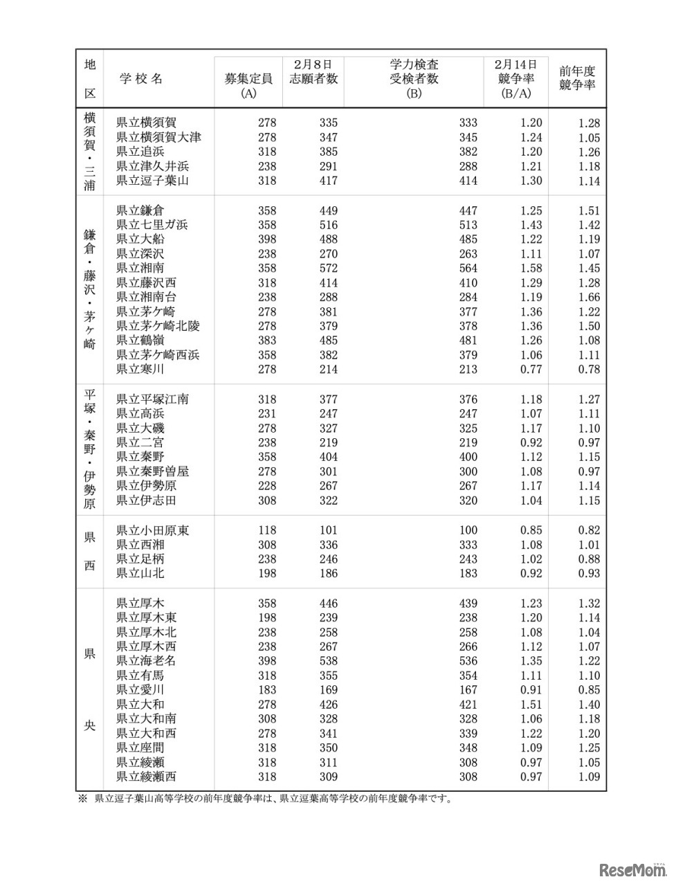 全日制の課程＜普通科（クリエイティブスクールを除く）＞