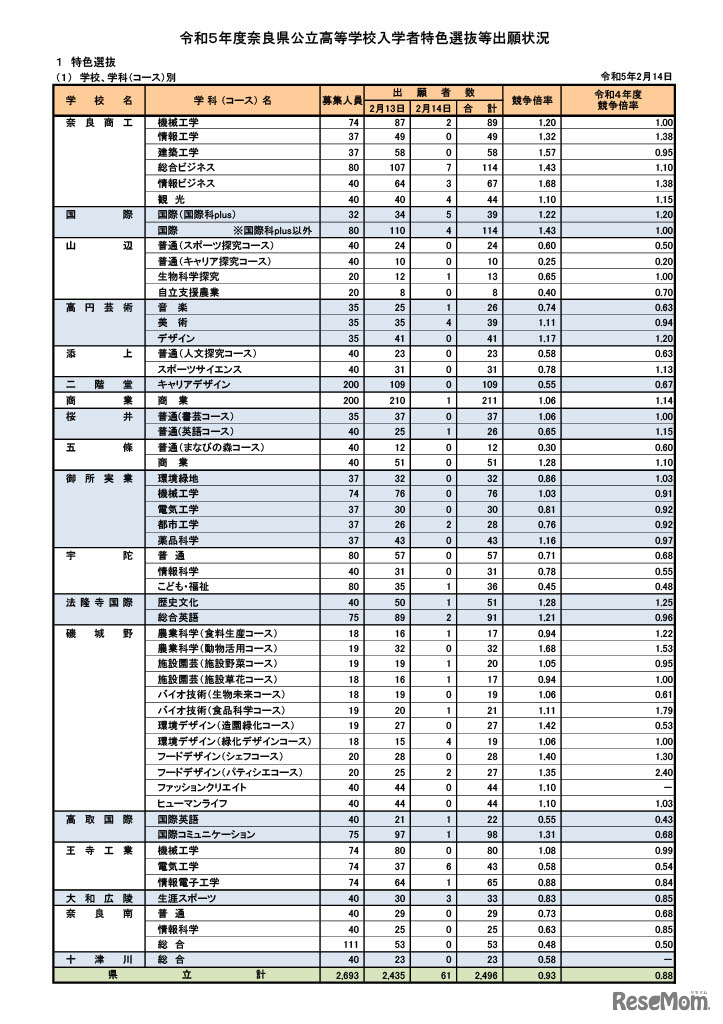 2023年度（令和5年度）奈良県公立高等学校入学者特色選抜等出願状況