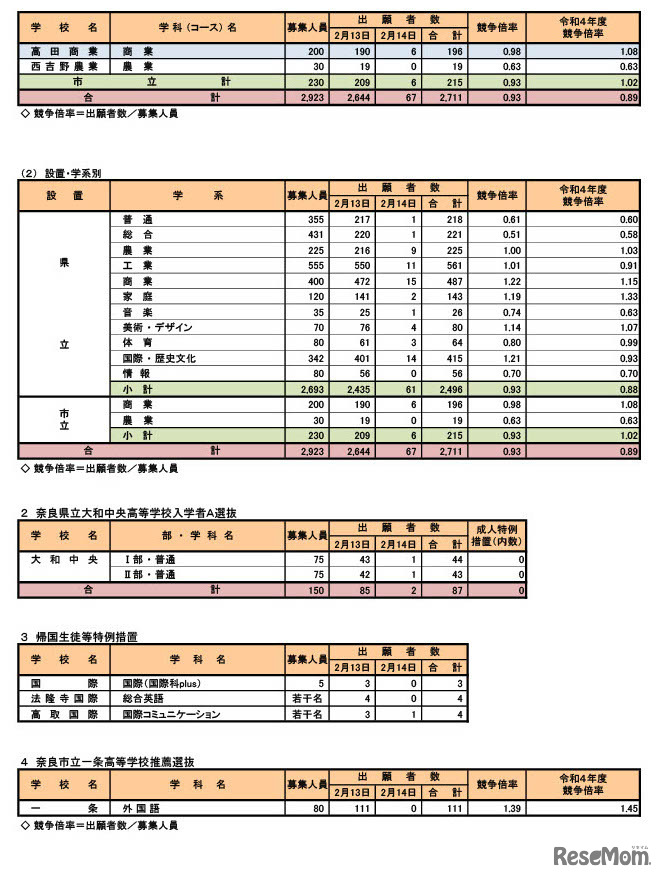 2023年度（令和5年度）奈良県公立高等学校入学者特色選抜等出願状況