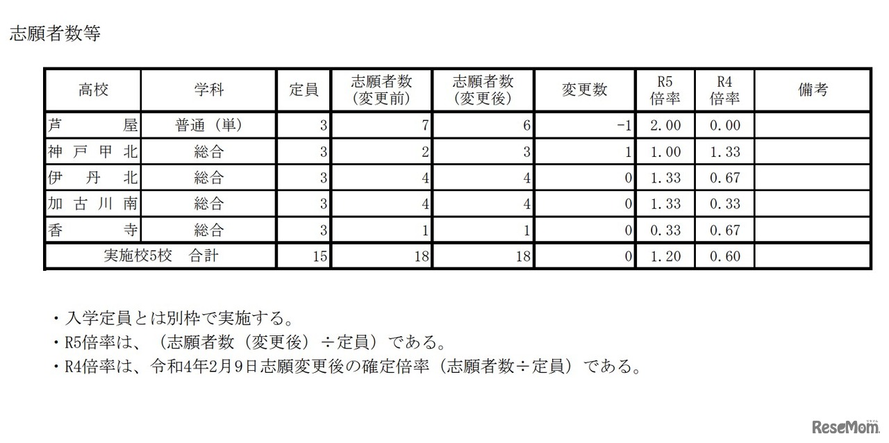 2023年度（令和5年度）外国人生徒にかかわる特別枠選抜志願状況