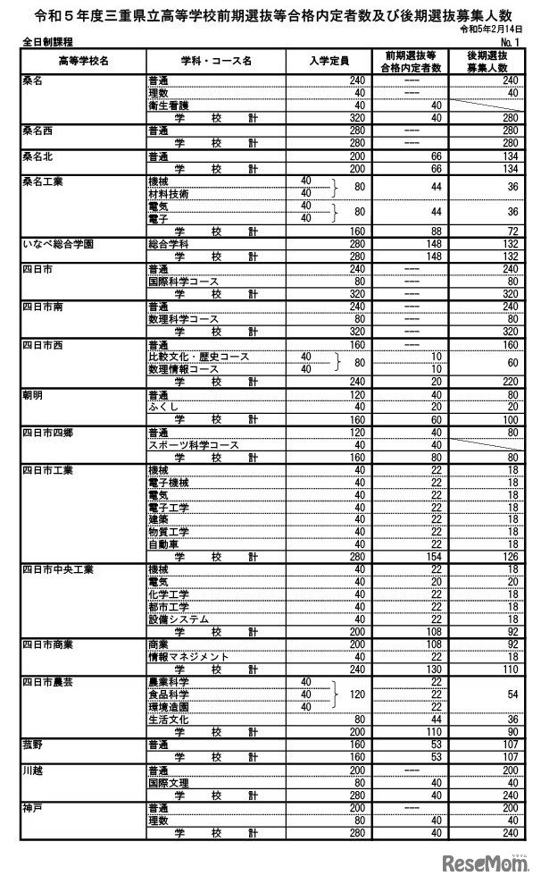 2023年度（令和5年度）三重県立高等学校前期選抜等合格内定者数および後期選抜募集人数