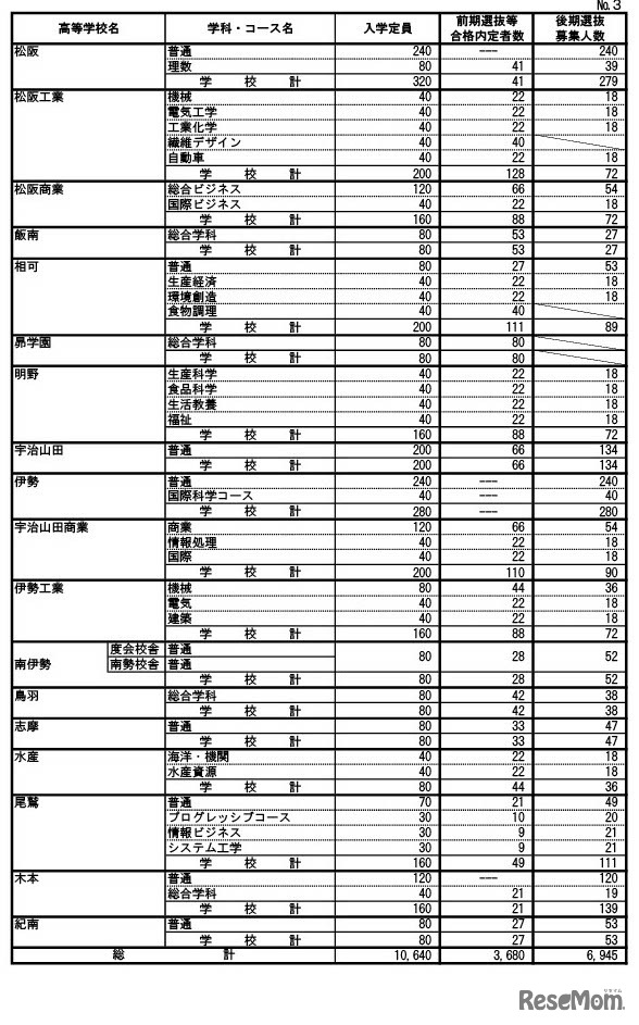 2023年度（令和5年度）三重県立高等学校前期選抜等合格内定者数および後期選抜募集人数