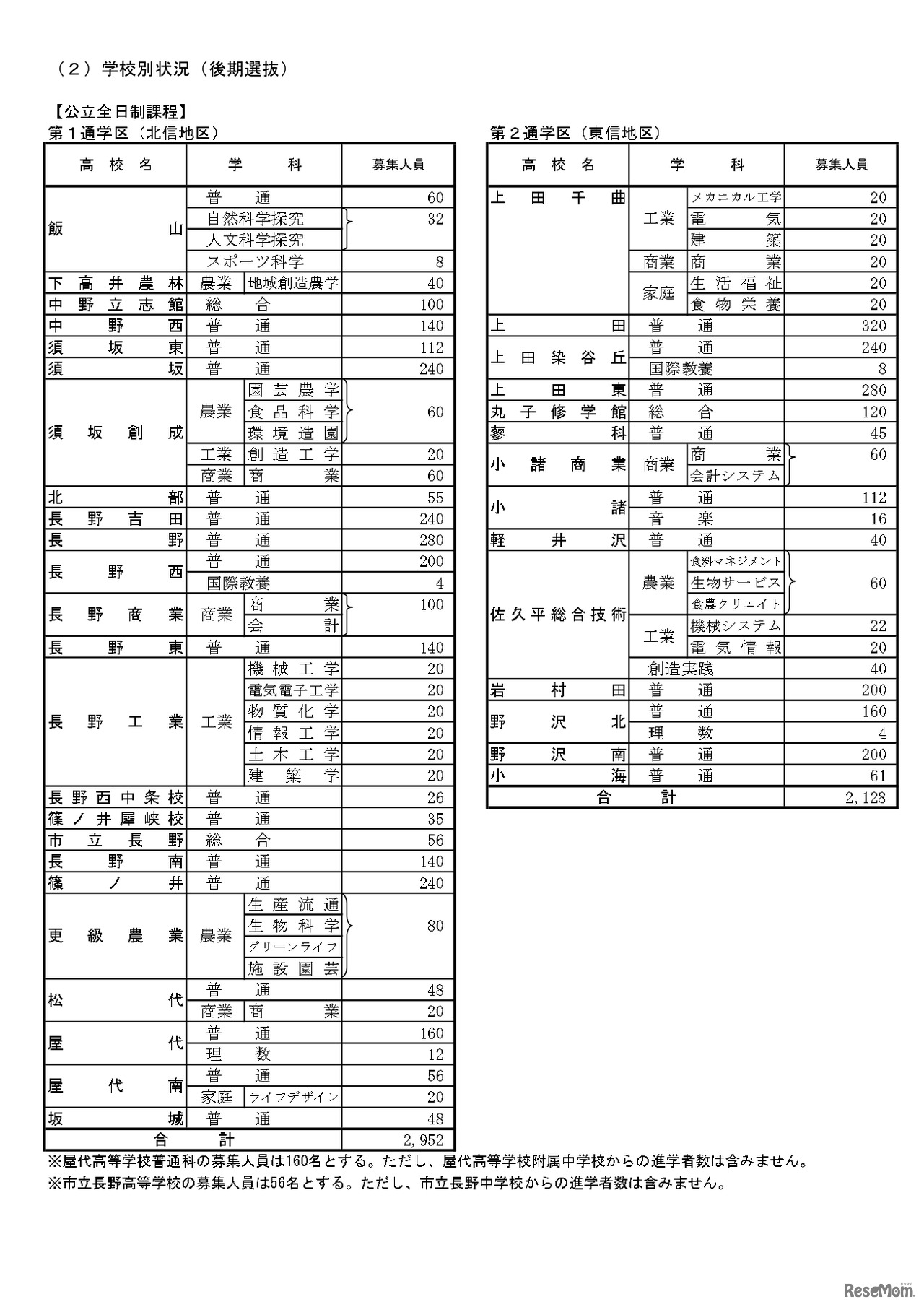 令和5年度公立高等学校入学者後期選抜 募集人員