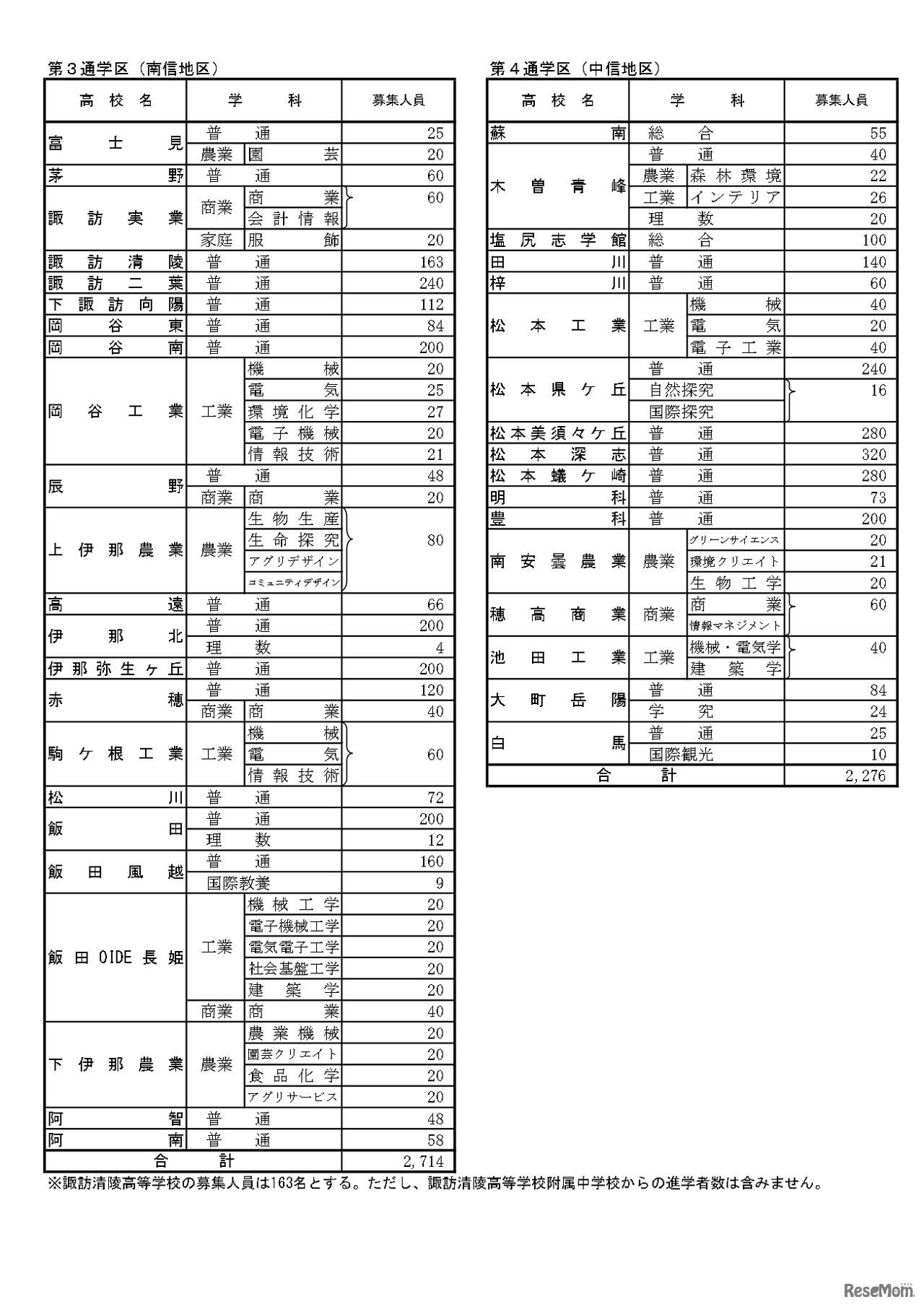 令和5年度公立高等学校入学者後期選抜 募集人員