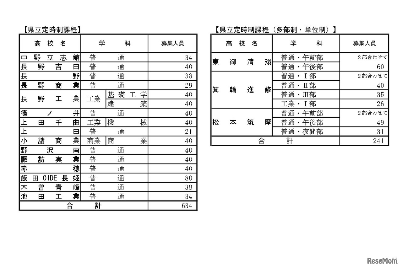 令和5年度公立高等学校入学者後期選抜 募集人員