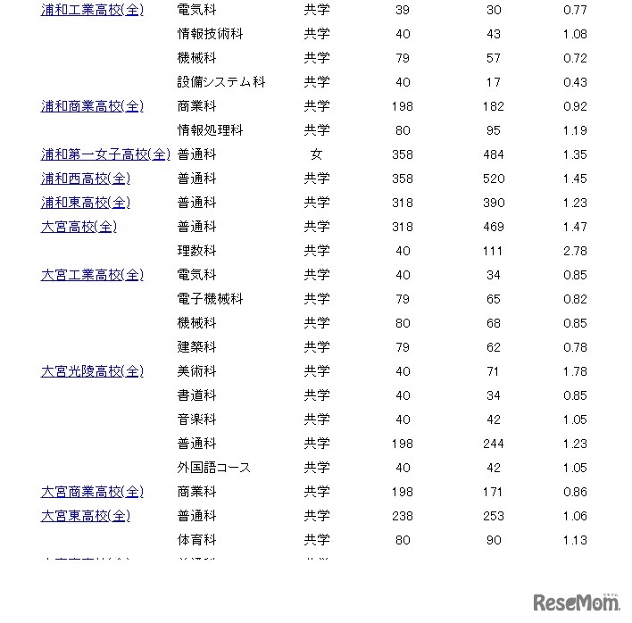 一般募集志願者倍率情報（2月15日午後4時30分現在）