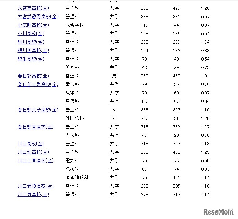 一般募集志願者倍率情報（2月15日午後4時30分現在）