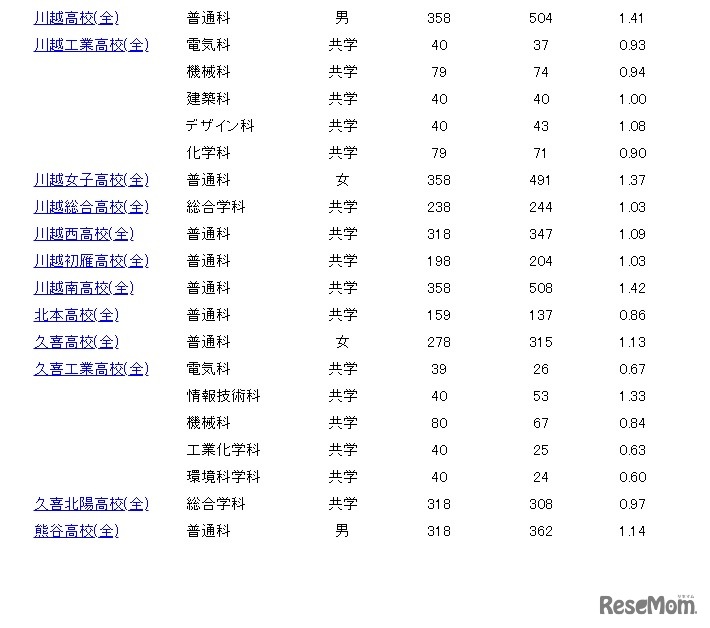 一般募集志願者倍率情報（2月15日午後4時30分現在）