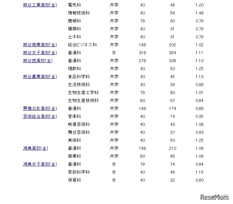 一般募集志願者倍率情報（2月15日午後4時30分現在）