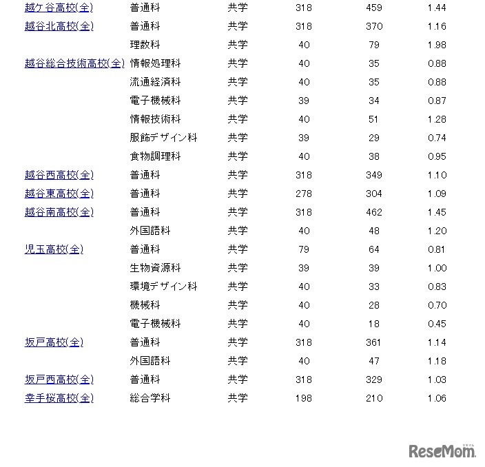 一般募集志願者倍率情報（2月15日午後4時30分現在）