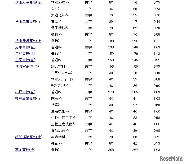 一般募集志願者倍率情報（2月15日午後4時30分現在）