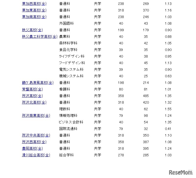 一般募集志願者倍率情報（2月15日午後4時30分現在）