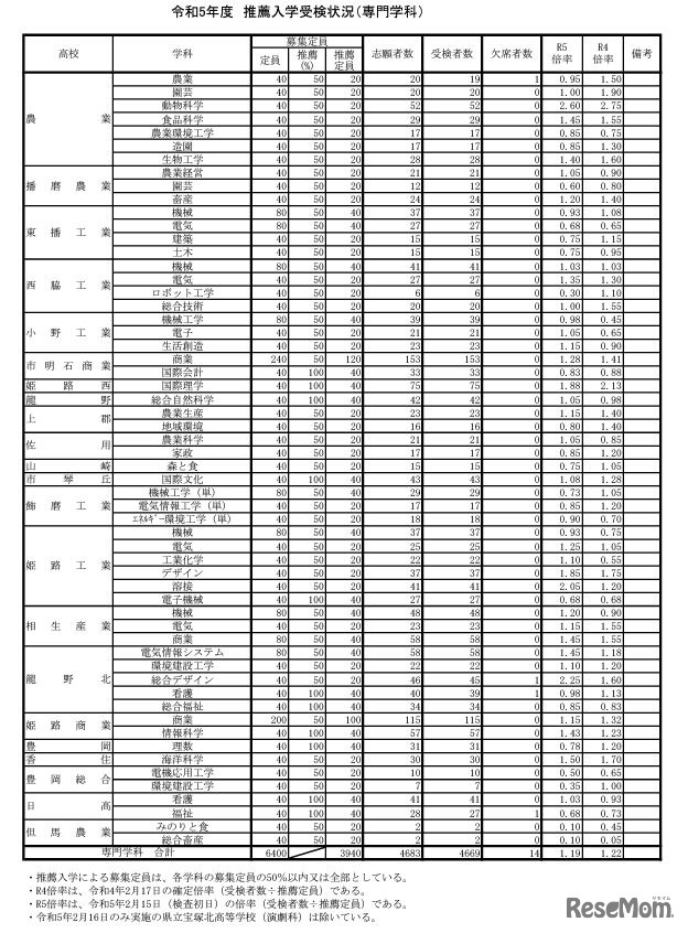 令和5年度推薦入学受検状況（専門学科）