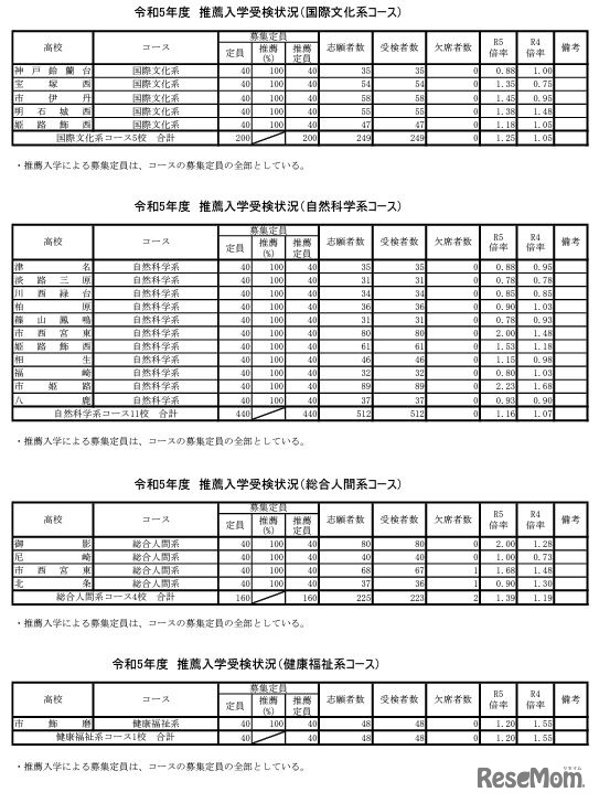 令和5年度 推薦入学受検状況（コース）