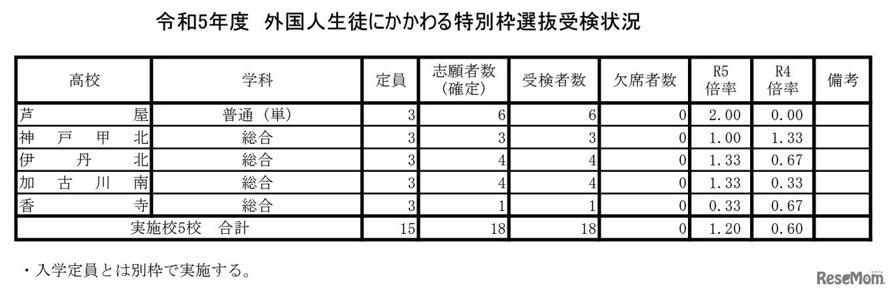 令和5年度外国人生徒にかかわる特別枠選抜受検状況