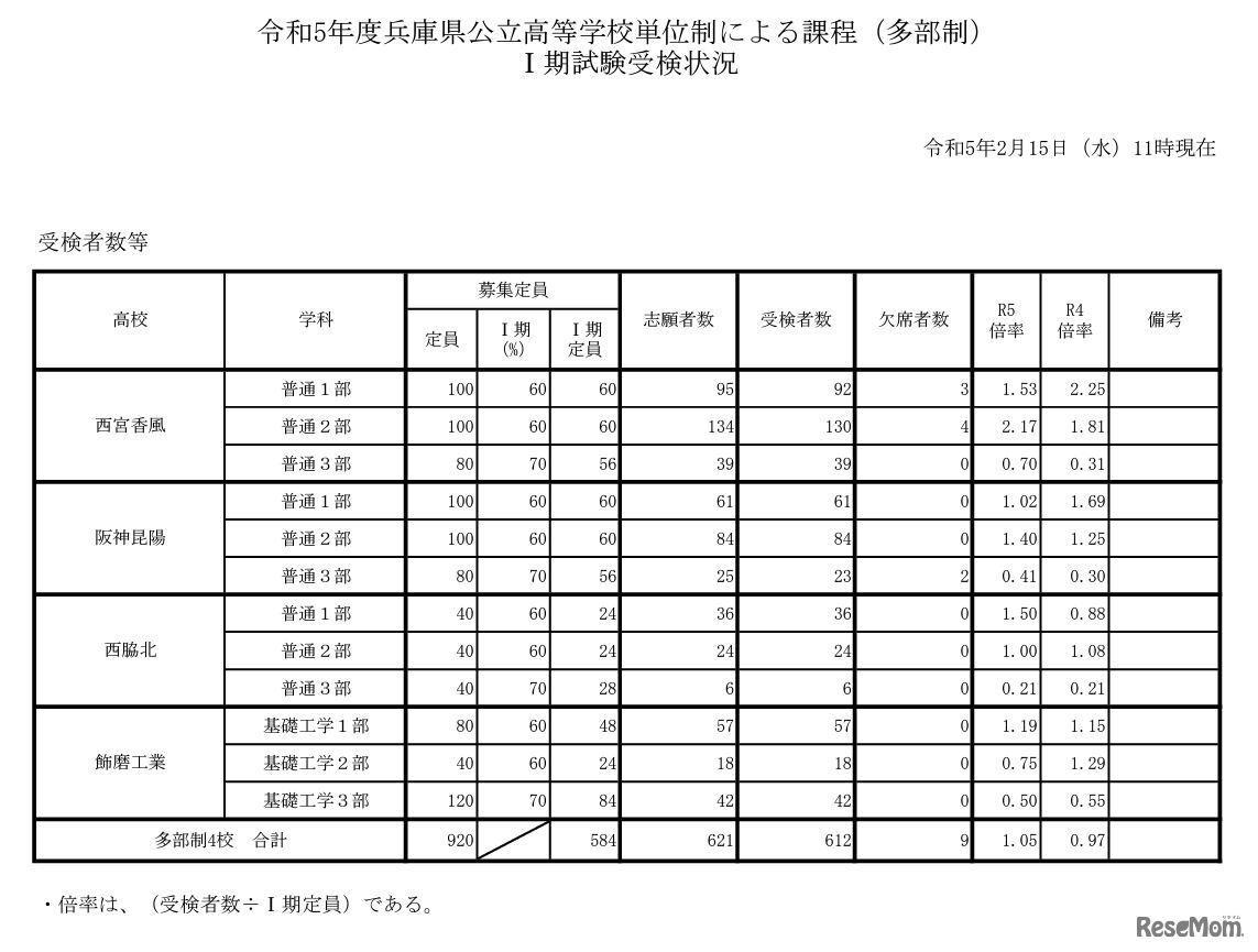 令和5年度兵庫県公立高等学校単位制による課程（多部制）I期試験受検状況