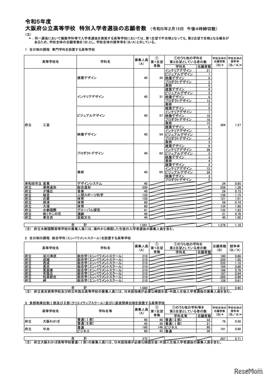 令和5年度 大阪府公立高等学校特別入学者選抜の志願者数（令和5年2月15日午後4時締切数）