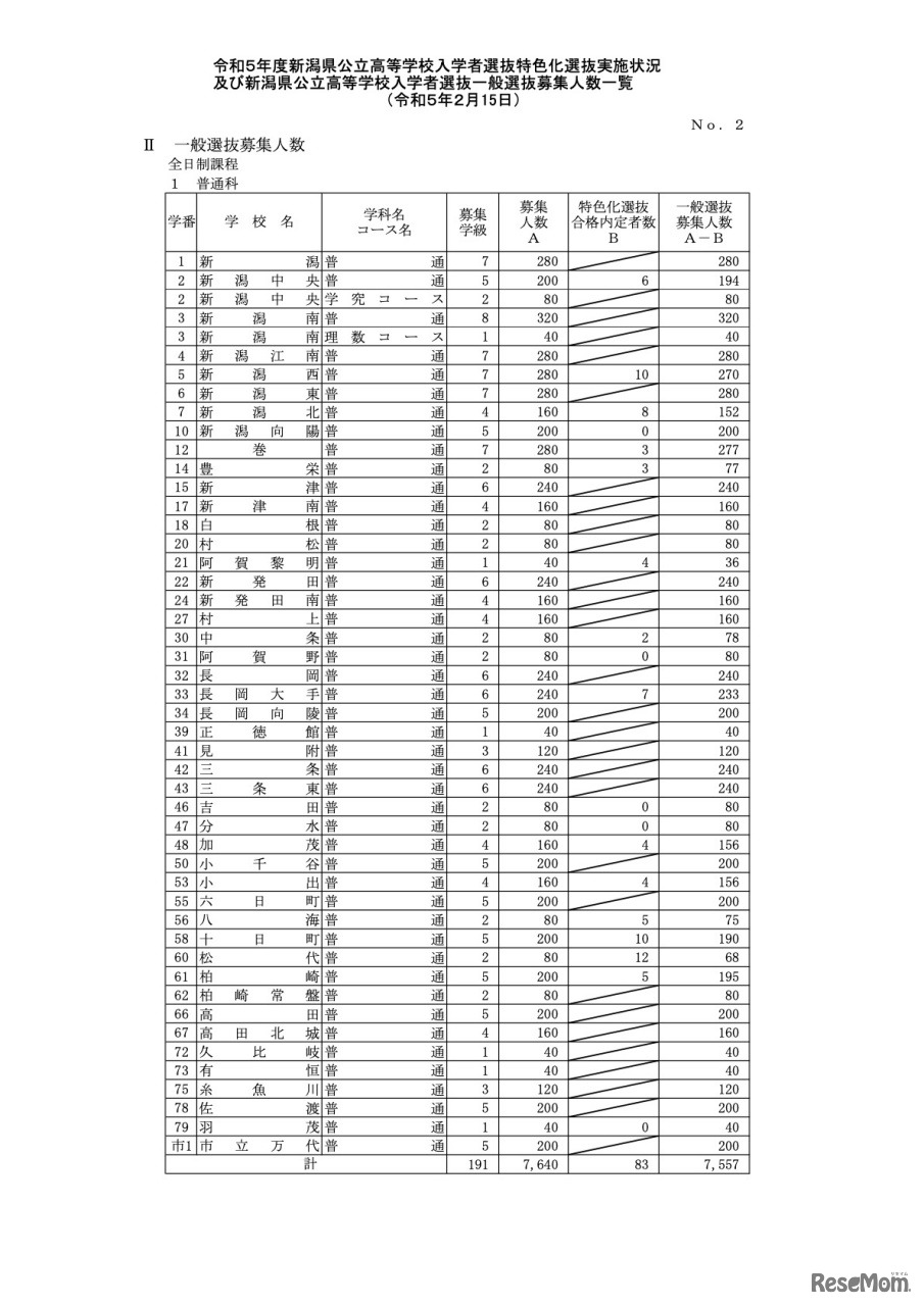 一般選抜募集人数＜全日制課程・普通科＞