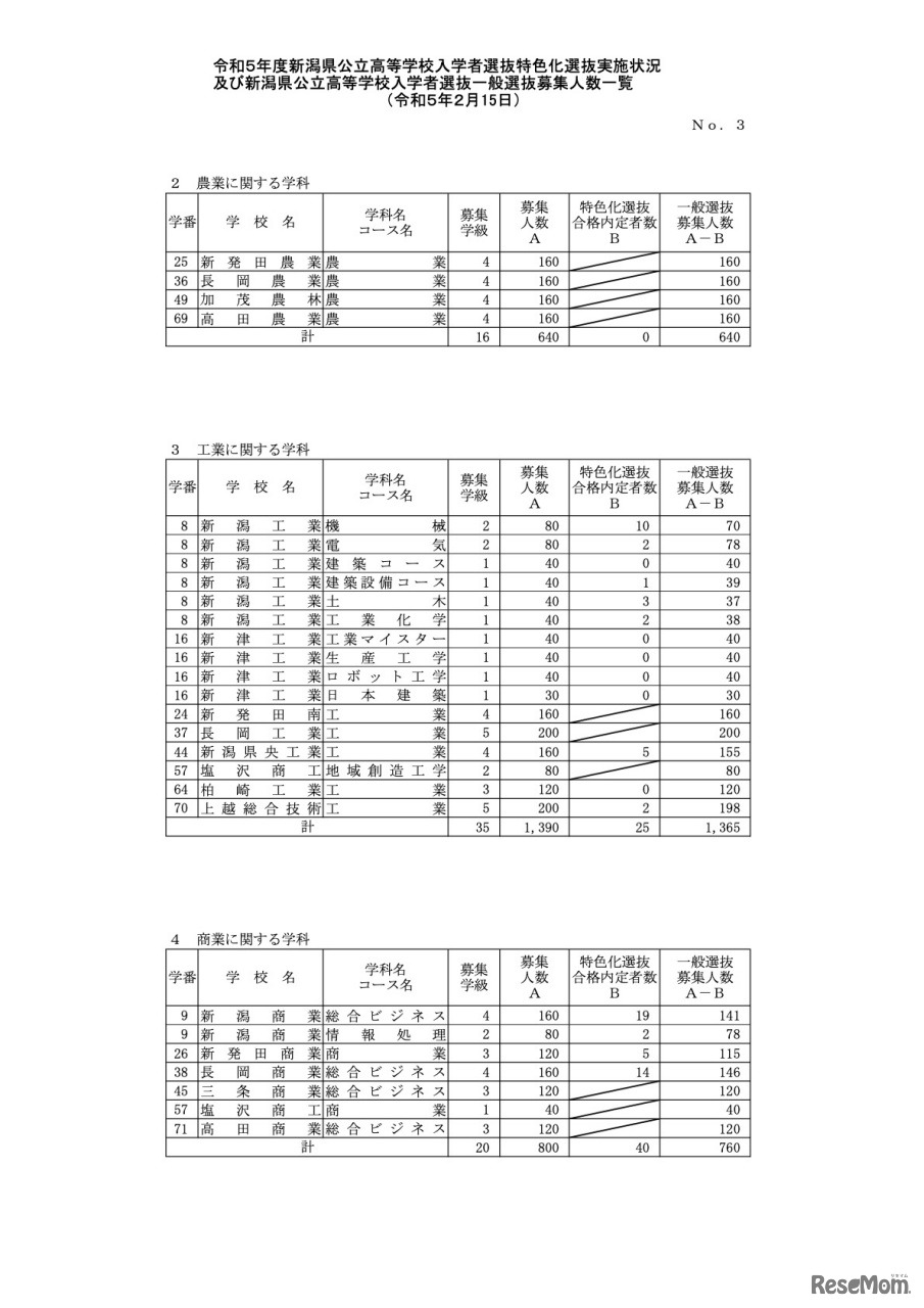 一般選抜募集人数＜全日制課程・専門学科＞