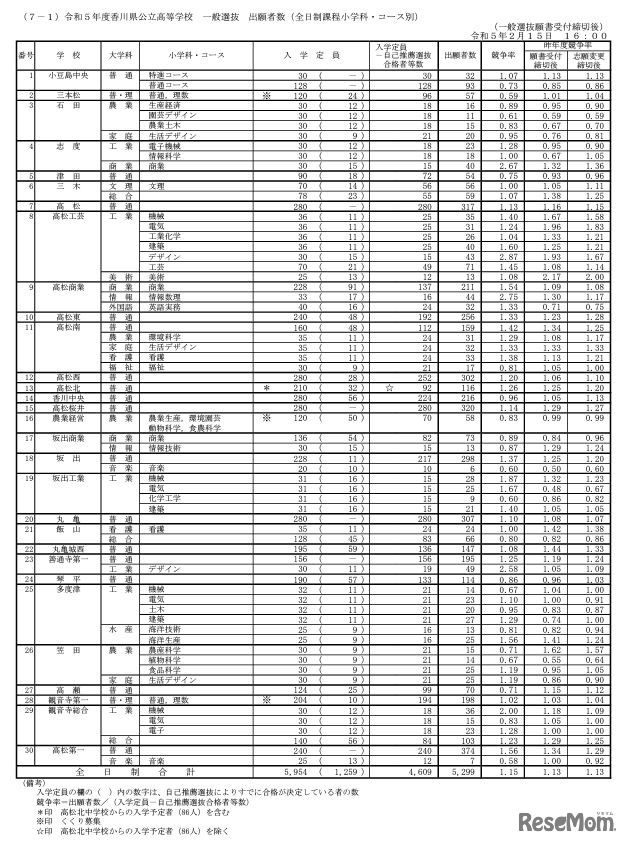 令和5年度香川県公立高等学校一般選抜出願者数（全日制課程小学科・コース別）