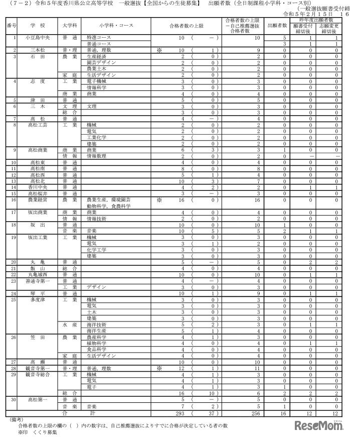 令和5年度香川県公立高等学校一般選抜【全国からの生徒募集】 出願者数（全日制課程小学科・コース別）