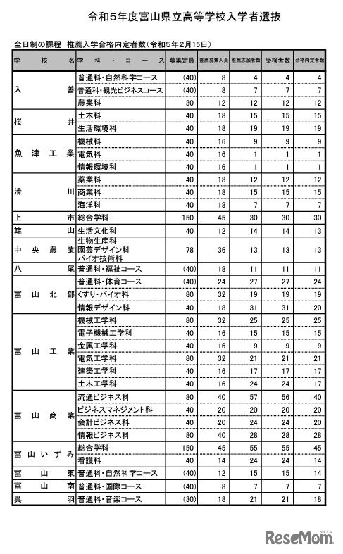 全日制の課程 推薦入学合格内定者数