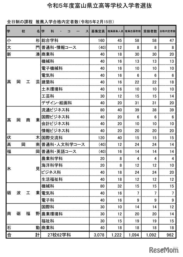 全日制の課程 推薦入学合格内定者数