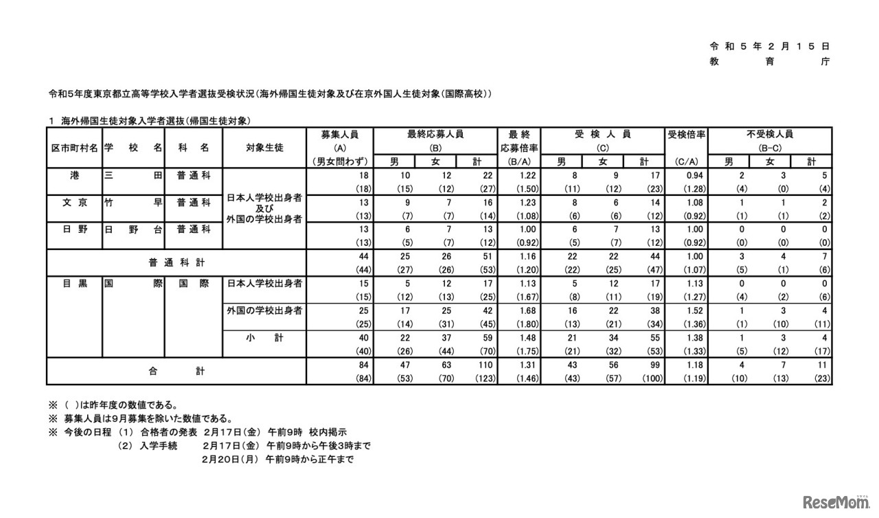 令和5年度 東京都立高等学校入学者選抜受検状況［海外帰国生徒対象および在京外国人生徒対象（国際高校）］