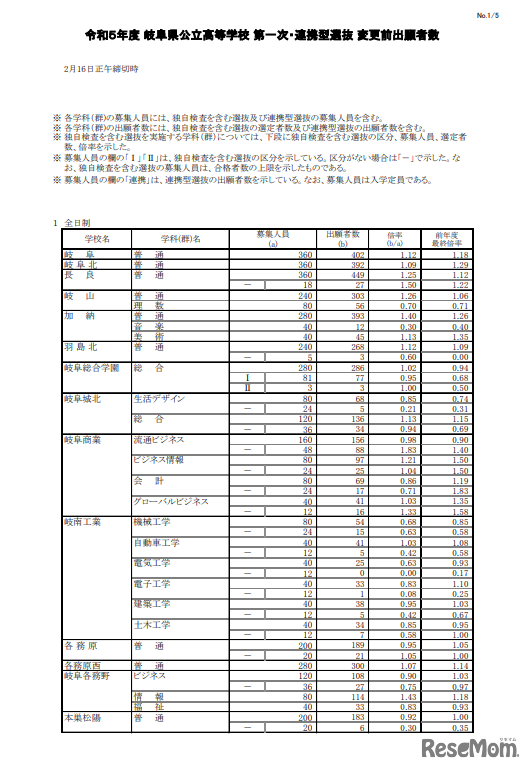 2023年度 岐阜県公立高等学校 第一次・連携型選抜 変更前出願者数