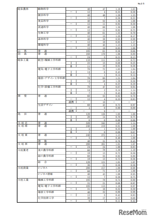 2023年度 岐阜県公立高等学校 第一次・連携型選抜 変更前出願者数