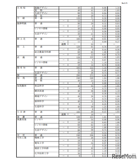 2023年度 岐阜県公立高等学校 第一次・連携型選抜 変更前出願者数