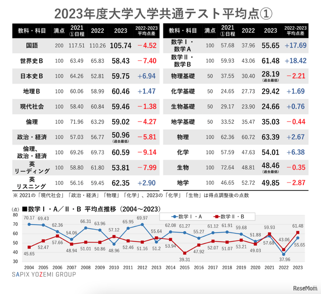 2023年度大学入学共通テスト平均点1