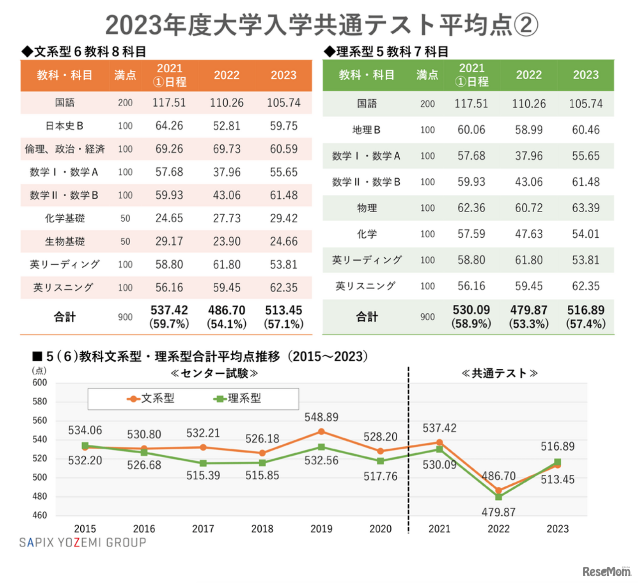 2023年度大学入学共通テスト平均点2