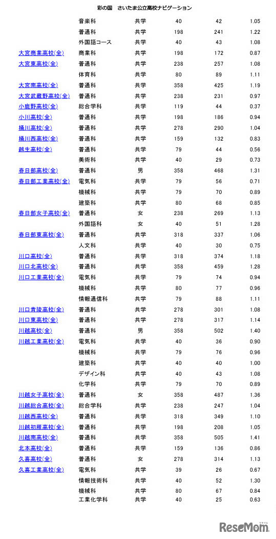 2023年度埼玉県公立高等学校入学者選抜、志願先変更後の各校の確定倍率