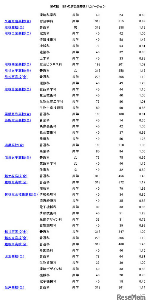 2023年度埼玉県公立高等学校入学者選抜、志願先変更後の各校の確定倍率