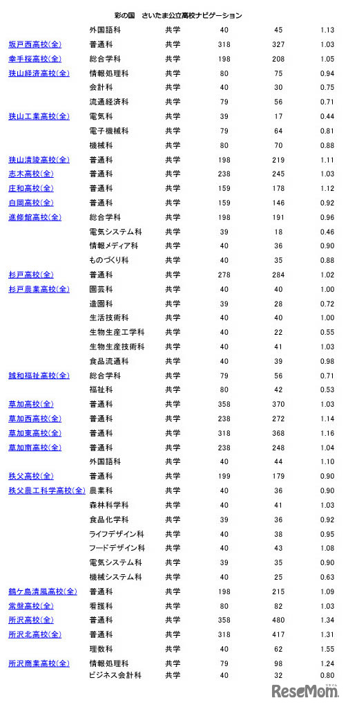 2023年度埼玉県公立高等学校入学者選抜、志願先変更後の各校の確定倍率