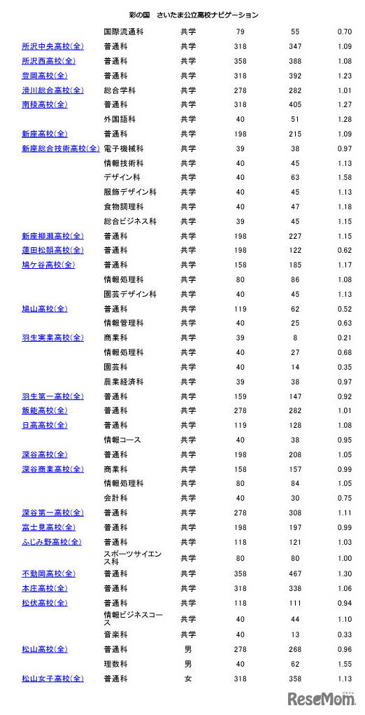 2023年度埼玉県公立高等学校入学者選抜、志願先変更後の各校の確定倍率