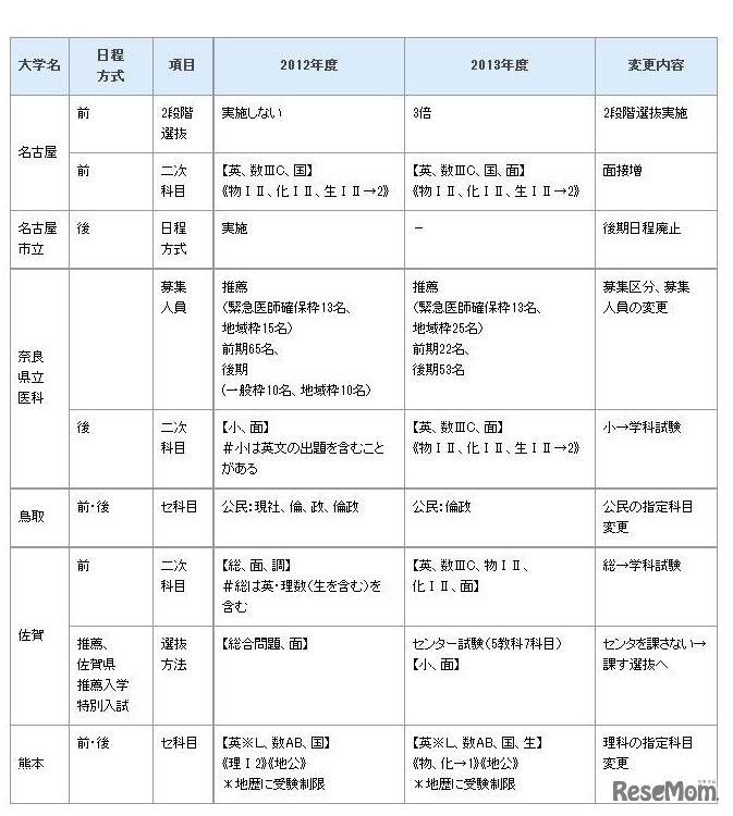国公立大学医学部医学科入試の変更点