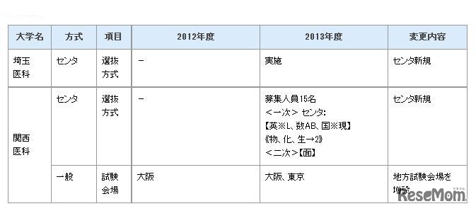 私立大学医学部医学科入試の変更点