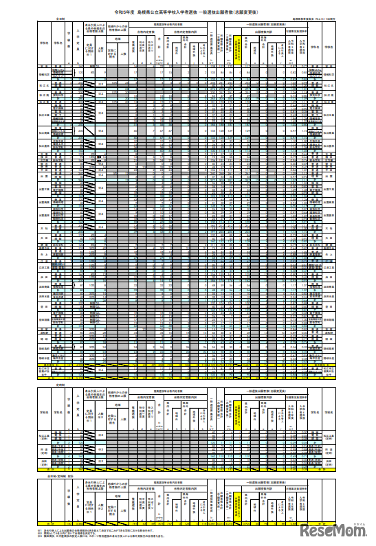 2023年度　島根県公立高等学校入学者選抜 一般選抜出願者数（志願変更後）