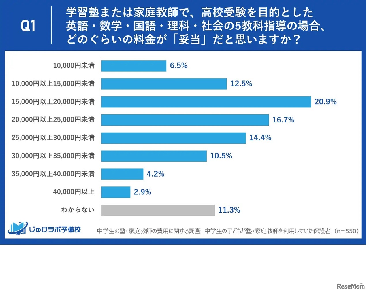 高校受験対策の5教科指導の場合、「妥当」と思う料金は1万5,000円～2万円が最多