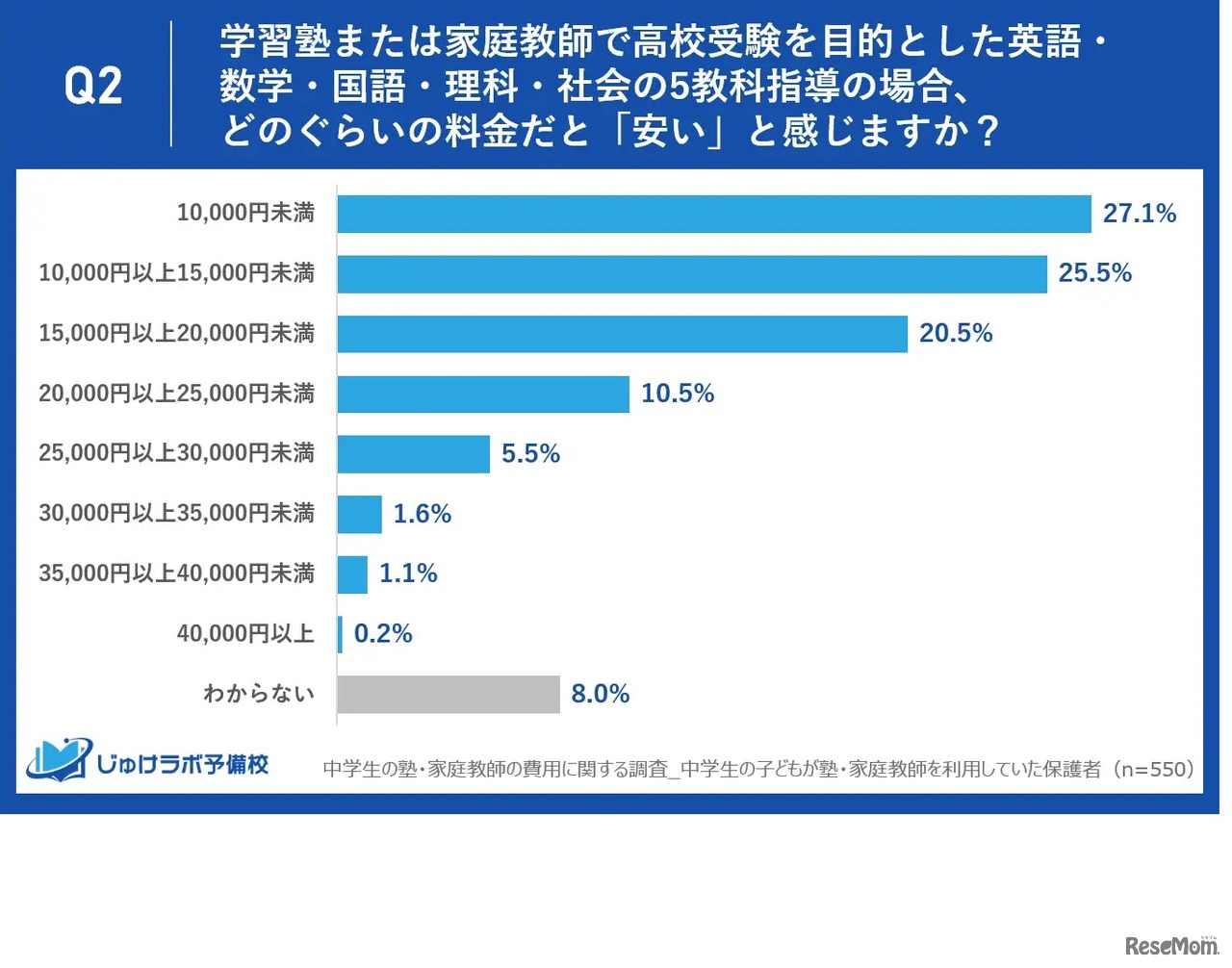 高校受験対策の5教科指導の場合、「安い」と思う料金は2万円未満に7割以上が集中