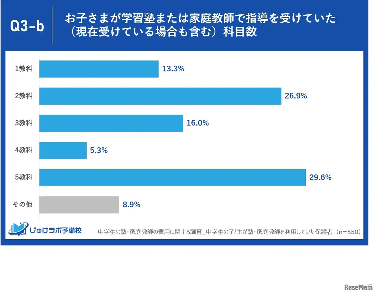 塾または家庭教師で指導を受けていた科目数は5教科が多数、ついで2教科が多い結果