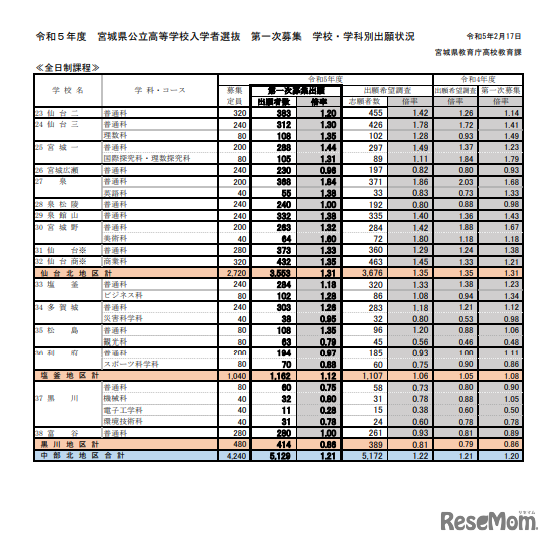 2023年度　宮城県公立高等学校入学者選抜　第一次募集　学校・学科別出願状況