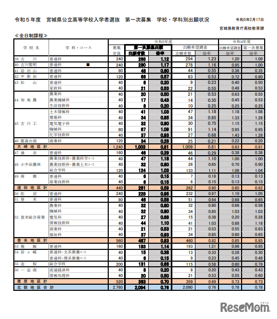 2023年度　宮城県公立高等学校入学者選抜　第一次募集　学校・学科別出願状況