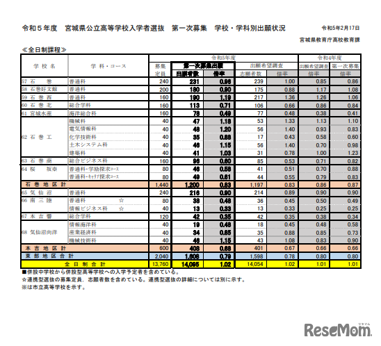 2023年度　宮城県公立高等学校入学者選抜　第一次募集　学校・学科別出願状況