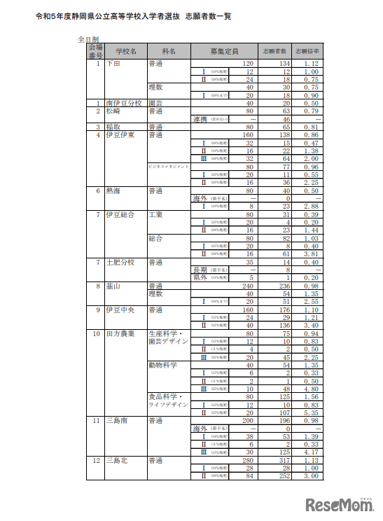 2023年度静岡県公立高等学校入学者選抜　志願者数一覧