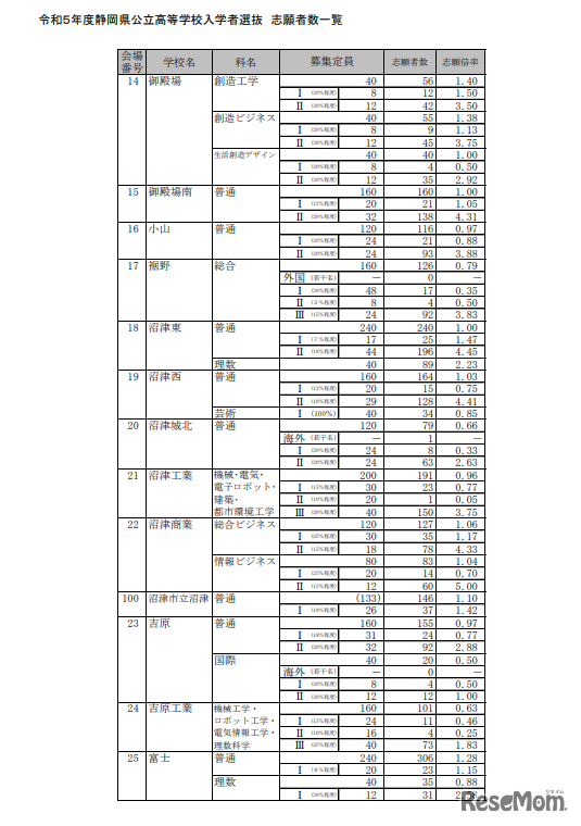 2023年度静岡県公立高等学校入学者選抜　志願者数一覧