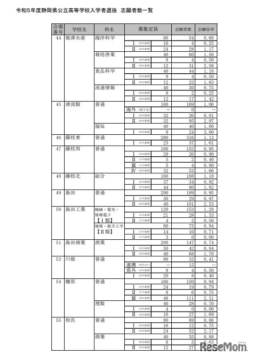 2023年度静岡県公立高等学校入学者選抜　志願者数一覧