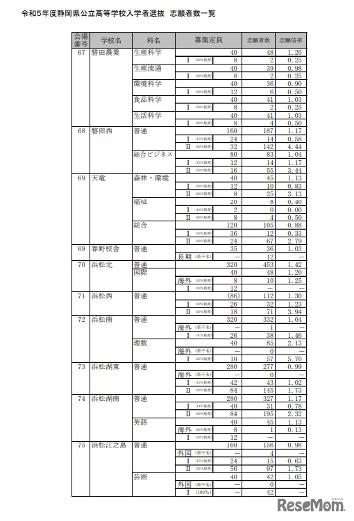2023年度静岡県公立高等学校入学者選抜　志願者数一覧